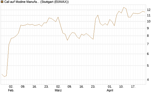 Call auf Modine Manufacturing [Morgan Stanley & Co. Int. plc] Chart