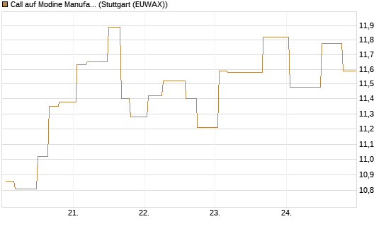 Call auf Modine Manufacturing [Morgan Stanley & Co. Int. plc] Chart