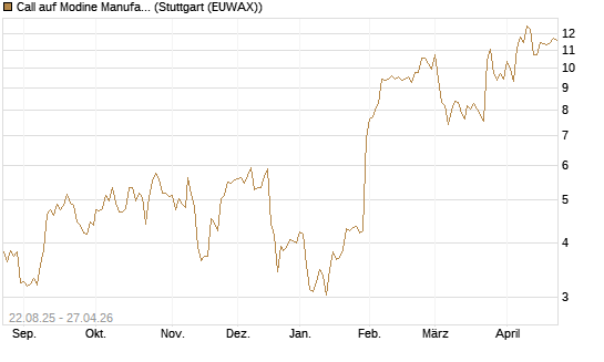 Call auf Modine Manufacturing [Morgan Stanley & Co. Int. plc] Chart