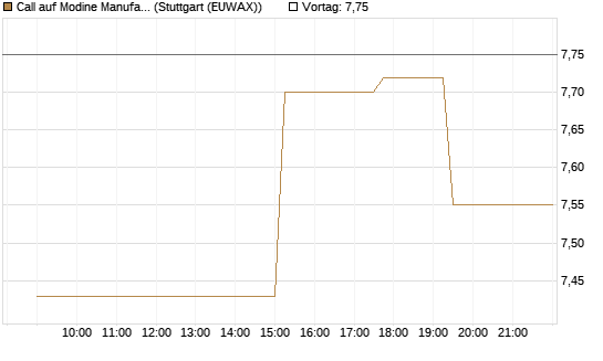 Call auf Modine Manufacturing [Morgan Stanley & Co. Int. plc] Chart