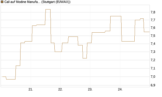 Call auf Modine Manufacturing [Morgan Stanley & Co. Int. plc] Chart