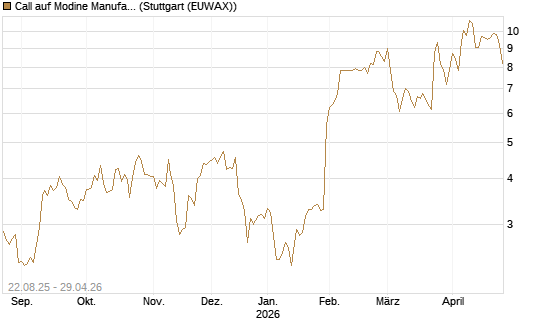 Call auf Modine Manufacturing [Morgan Stanley & Co. Int. plc] Chart
