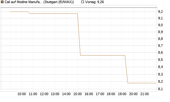 Call auf Modine Manufacturing [Morgan Stanley & Co. Int. plc] Chart