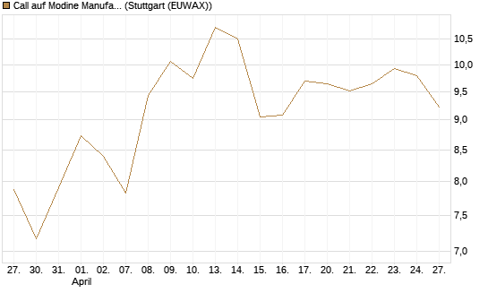 Call auf Modine Manufacturing [Morgan Stanley & Co. Int. plc] Chart