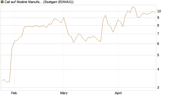 Call auf Modine Manufacturing [Morgan Stanley & Co. Int. plc] Chart