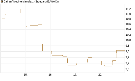 Call auf Modine Manufacturing [Morgan Stanley & Co. Int. plc] Chart