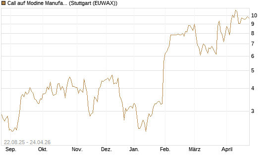 Call auf Modine Manufacturing [Morgan Stanley & Co. Int. plc] Chart