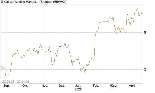 Call auf Modine Manufacturing [Morgan Stanley & Co. Int. plc] Chart