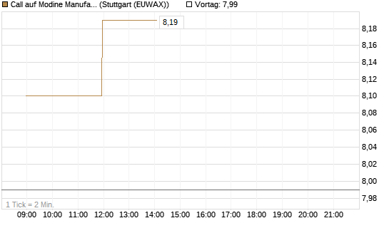 Call auf Modine Manufacturing [Morgan Stanley & Co. Int. plc] Chart