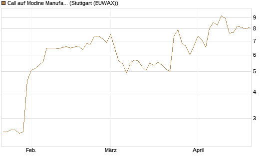 Call auf Modine Manufacturing [Morgan Stanley & Co. Int. plc] Chart