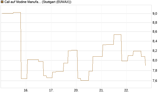 Call auf Modine Manufacturing [Morgan Stanley & Co. Int. plc] Chart