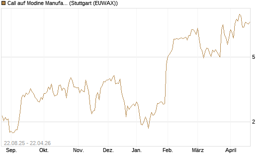 Call auf Modine Manufacturing [Morgan Stanley & Co. Int. plc] Chart