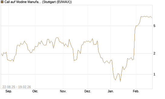 Call auf Modine Manufacturing [Morgan Stanley & Co. Int. plc] Chart