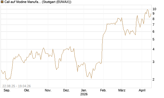 Call auf Modine Manufacturing [Morgan Stanley & Co. Int. plc] Chart
