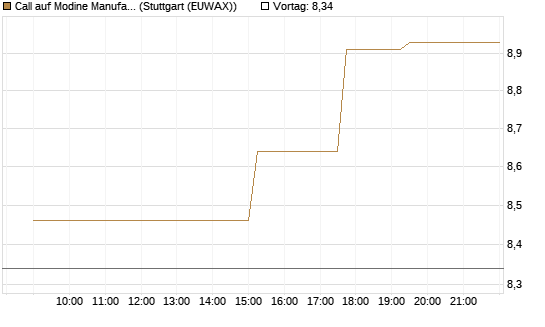 Call auf Modine Manufacturing [Morgan Stanley & Co. Int. plc] Chart