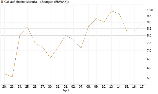 Call auf Modine Manufacturing [Morgan Stanley & Co. Int. plc] Chart