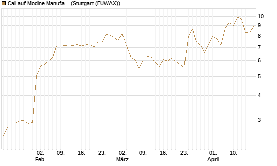 Call auf Modine Manufacturing [Morgan Stanley & Co. Int. plc] Chart