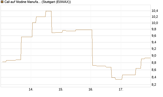 Call auf Modine Manufacturing [Morgan Stanley & Co. Int. plc] Chart