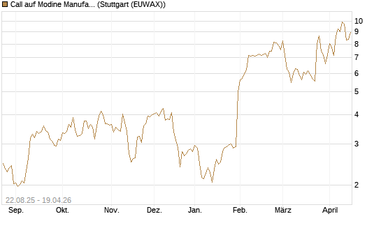 Call auf Modine Manufacturing [Morgan Stanley & Co. Int. plc] Chart