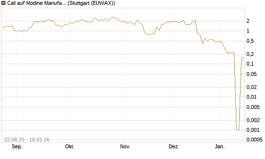 Call auf Modine Manufacturing [Morgan Stanley & Co. Int. plc] Chart