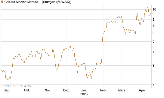 Call auf Modine Manufacturing [Morgan Stanley & Co. Int. plc] Chart