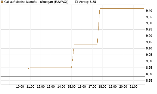 Call auf Modine Manufacturing [Morgan Stanley & Co. Int. plc] Chart