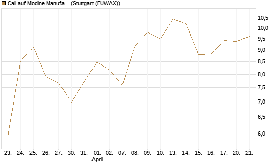 Call auf Modine Manufacturing [Morgan Stanley & Co. Int. plc] Chart