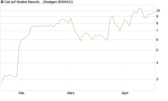 Call auf Modine Manufacturing [Morgan Stanley & Co. Int. plc] Chart