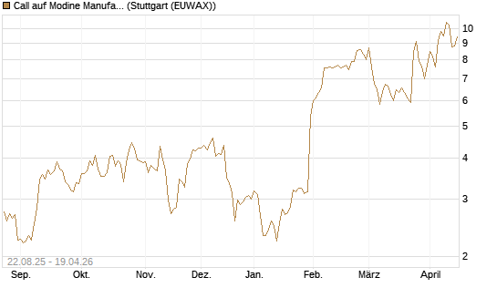 Call auf Modine Manufacturing [Morgan Stanley & Co. Int. plc] Chart