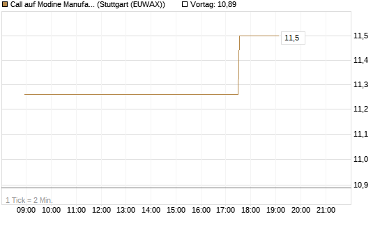 Call auf Modine Manufacturing [Morgan Stanley & Co. Int. plc] Chart