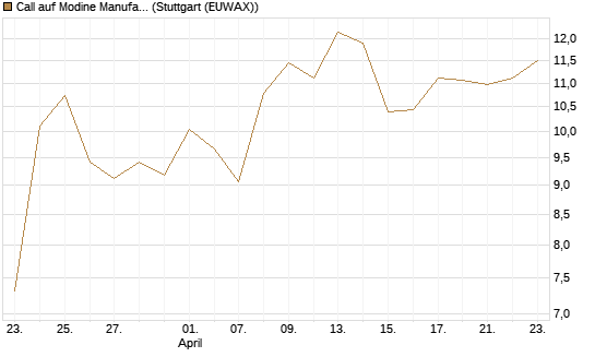 Call auf Modine Manufacturing [Morgan Stanley & Co. Int. plc] Chart