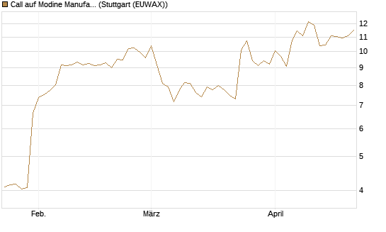 Call auf Modine Manufacturing [Morgan Stanley & Co. Int. plc] Chart