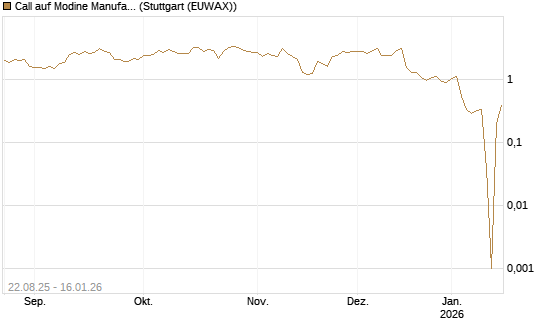 Call auf Modine Manufacturing [Morgan Stanley & Co. Int. plc] Chart
