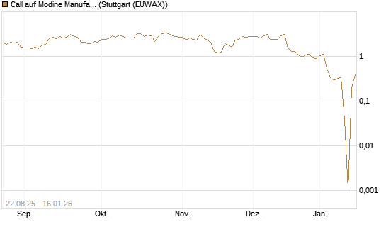 Call auf Modine Manufacturing [Morgan Stanley & Co. Int. plc] Chart