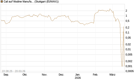 Call auf Modine Manufacturing [Morgan Stanley & Co. Int. plc] Chart