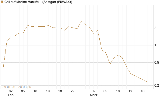 Call auf Modine Manufacturing [Morgan Stanley & Co. Int. plc] Chart