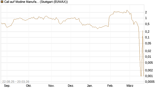 Call auf Modine Manufacturing [Morgan Stanley & Co. Int. plc] Chart
