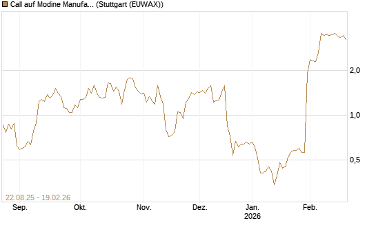 Call auf Modine Manufacturing [Morgan Stanley & Co. Int. plc] Chart