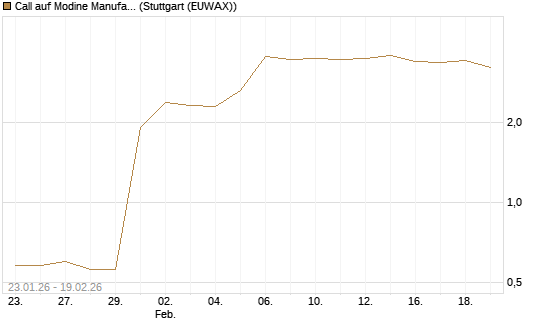 Call auf Modine Manufacturing [Morgan Stanley & Co. Int. plc] Chart