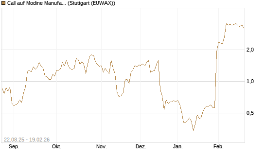 Call auf Modine Manufacturing [Morgan Stanley & Co. Int. plc] Chart