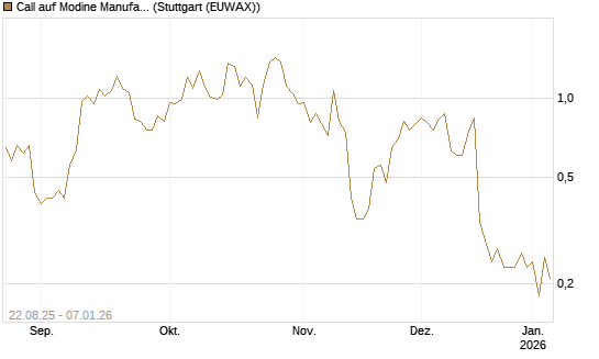 Call auf Modine Manufacturing [Morgan Stanley & Co. Int. plc] Chart