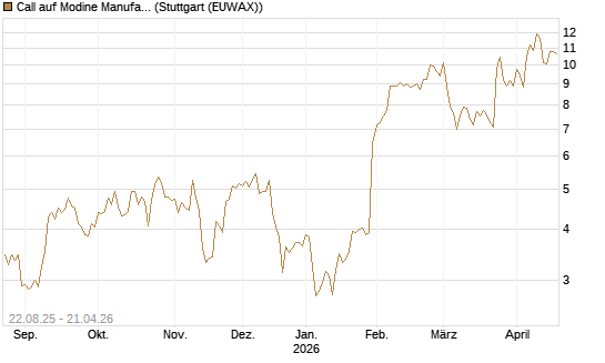 Call auf Modine Manufacturing [Morgan Stanley & Co. Int. plc] Chart