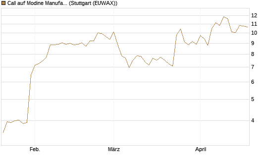 Call auf Modine Manufacturing [Morgan Stanley & Co. Int. plc] Chart