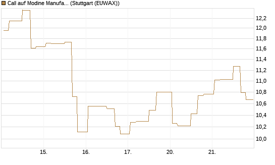 Call auf Modine Manufacturing [Morgan Stanley & Co. Int. plc] Chart
