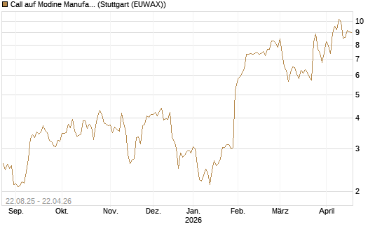 Call auf Modine Manufacturing [Morgan Stanley & Co. Int. plc] Chart