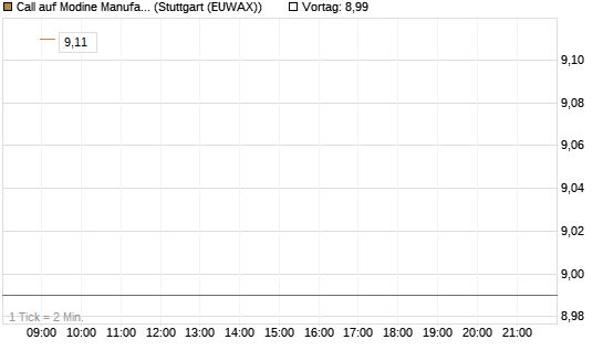 Call auf Modine Manufacturing [Morgan Stanley & Co. Int. plc] Chart