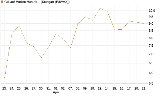 Call auf Modine Manufacturing [Morgan Stanley & Co. Int. plc] Chart