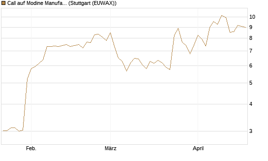 Call auf Modine Manufacturing [Morgan Stanley & Co. Int. plc] Chart