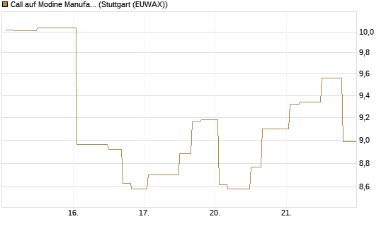 Call auf Modine Manufacturing [Morgan Stanley & Co. Int. plc] Chart