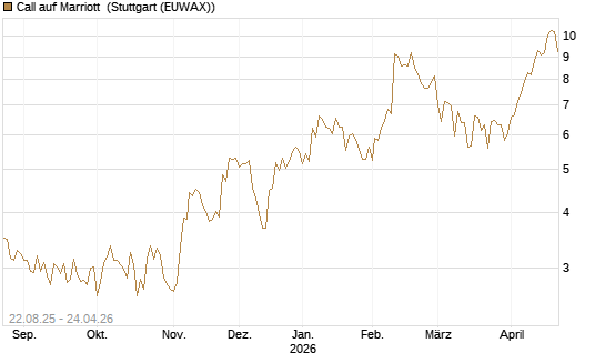 Call auf Marriott [Vontobel] Chart